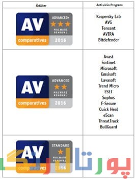 بهترین آنتی ویروس های سال 2016