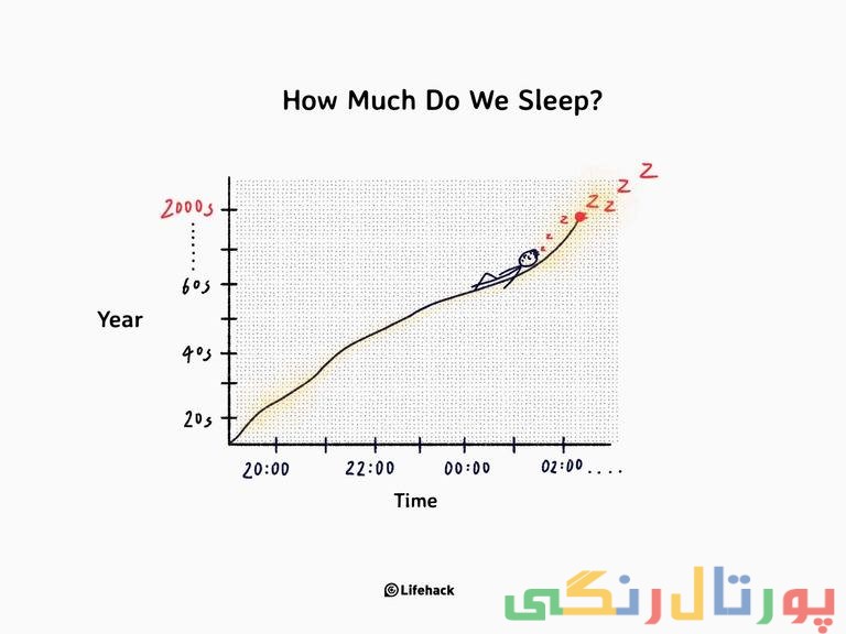 خواب و سلامتی بدن : روزتان را با 15 دقیقه کسر خواب خراب نکنید